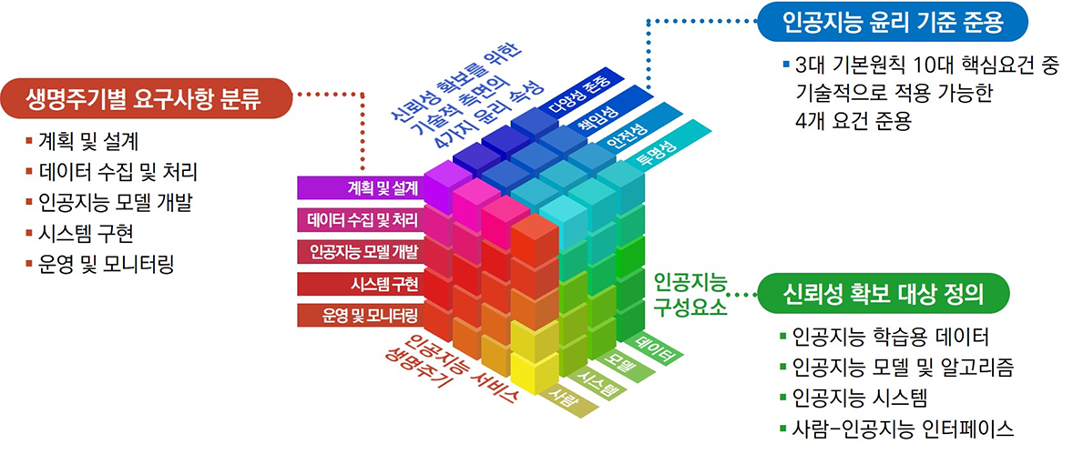 큐브 형태로 생명주기별 요구사항 분류, 인공지능 윤리 기준 준용, 신뢰성 확보 대상 정의를 나타낸 이미지