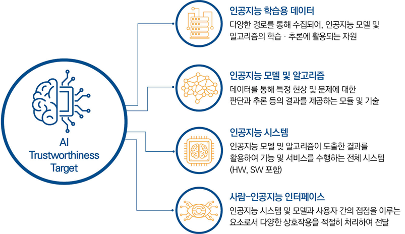 인공지능 서비스 구성 요소 다이어그램